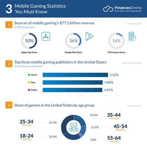 Mobile Gaming Statistics Statistics: Market Data Report 2024.
